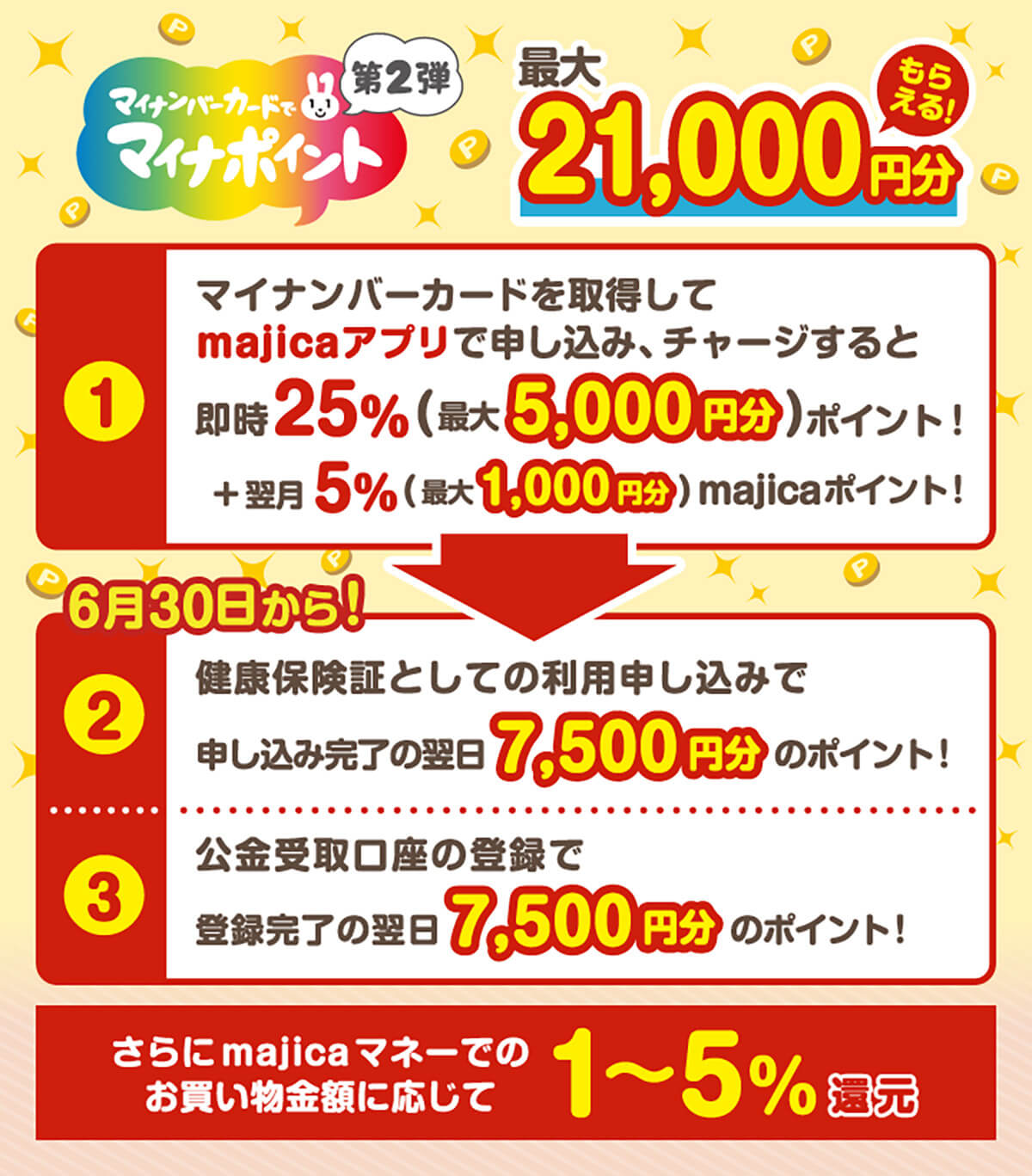 【majica】2万円チャージでもれなく5％（最大1,000pt）が加算
