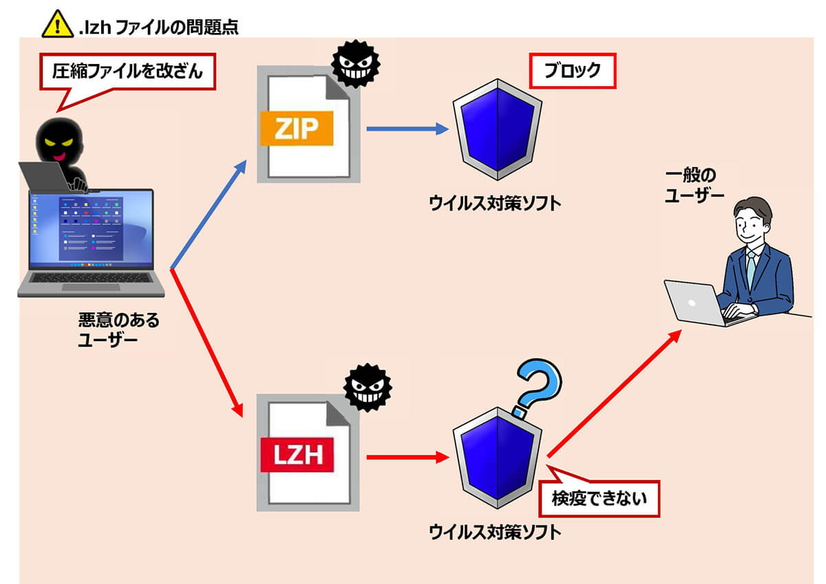 LZH（.lzhファイル）とは | セキュリティ面の脆弱性に要注意2