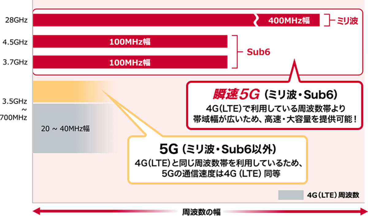 5Gで使われる周波数帯はいくつかある