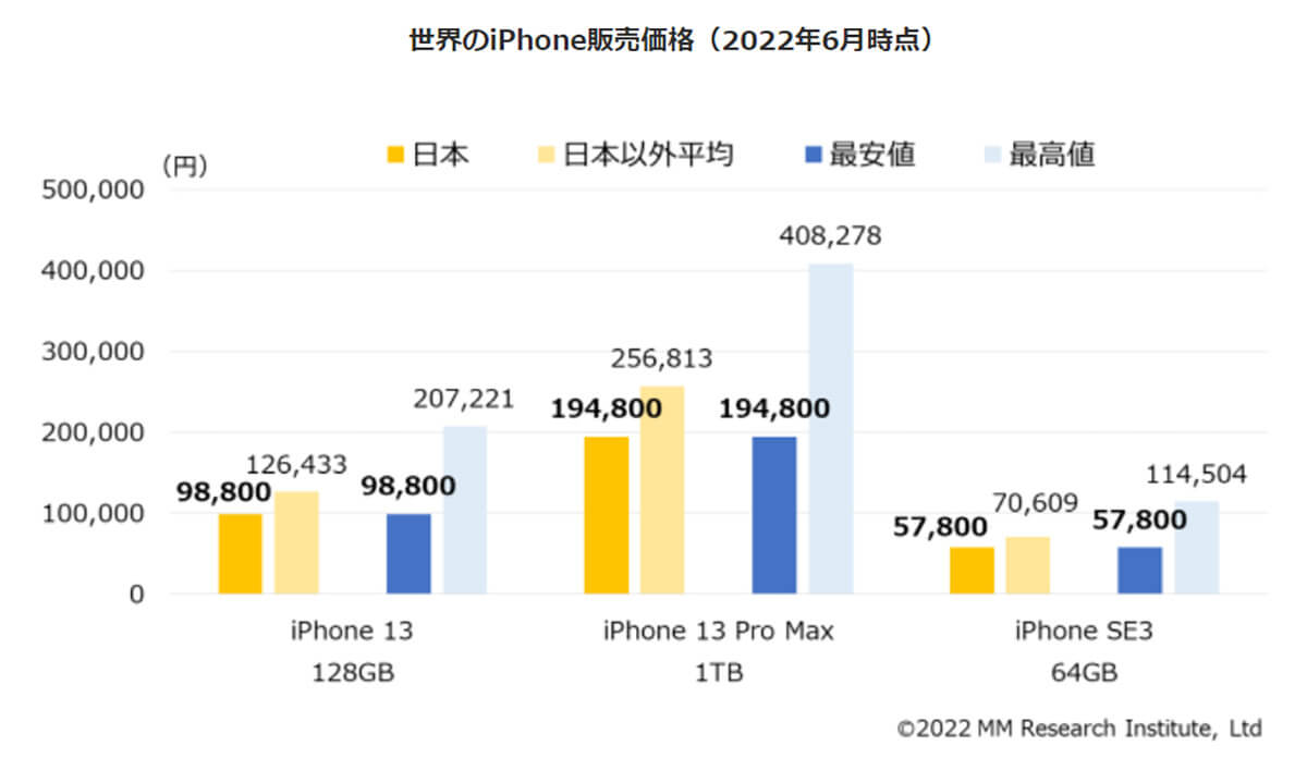 世界のiPhone販売価格