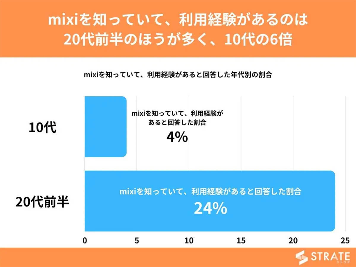 mixiの利用経験があるのは10代はたった4％