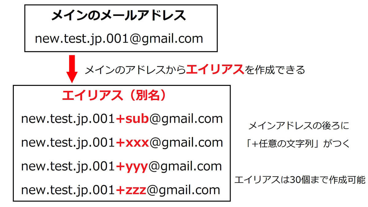 エイリアス機能で「1つのGmailアカウントに複数アドレスを作る」方法1