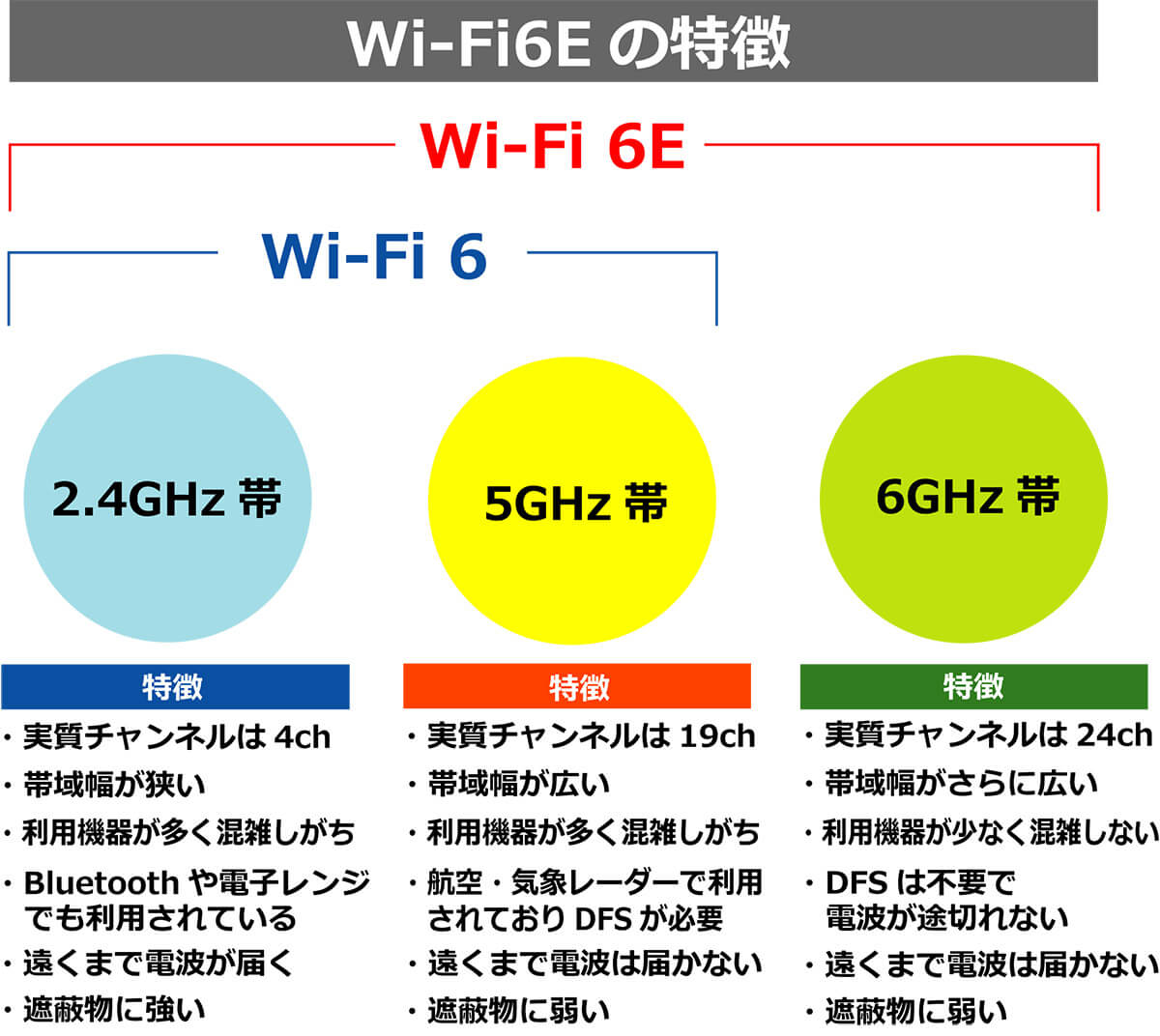 Wi-Fi 6Eの特徴