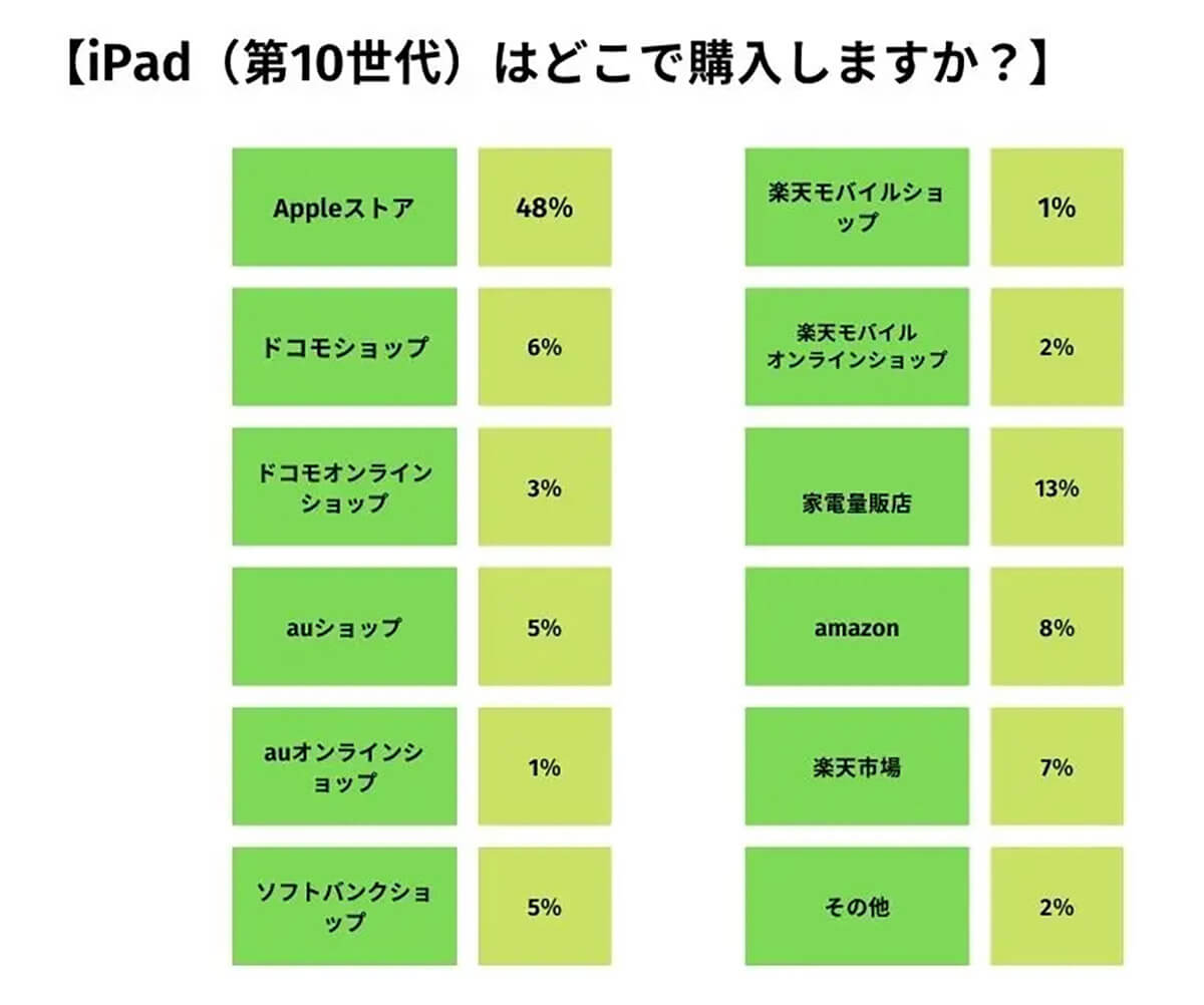 iPad（第10世代）はどこで購入しますか？