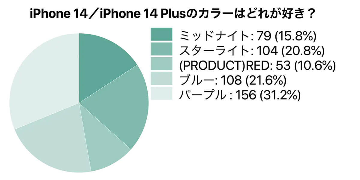 iPhone 14／iPhone14 Plusのカラーはどれが好き？