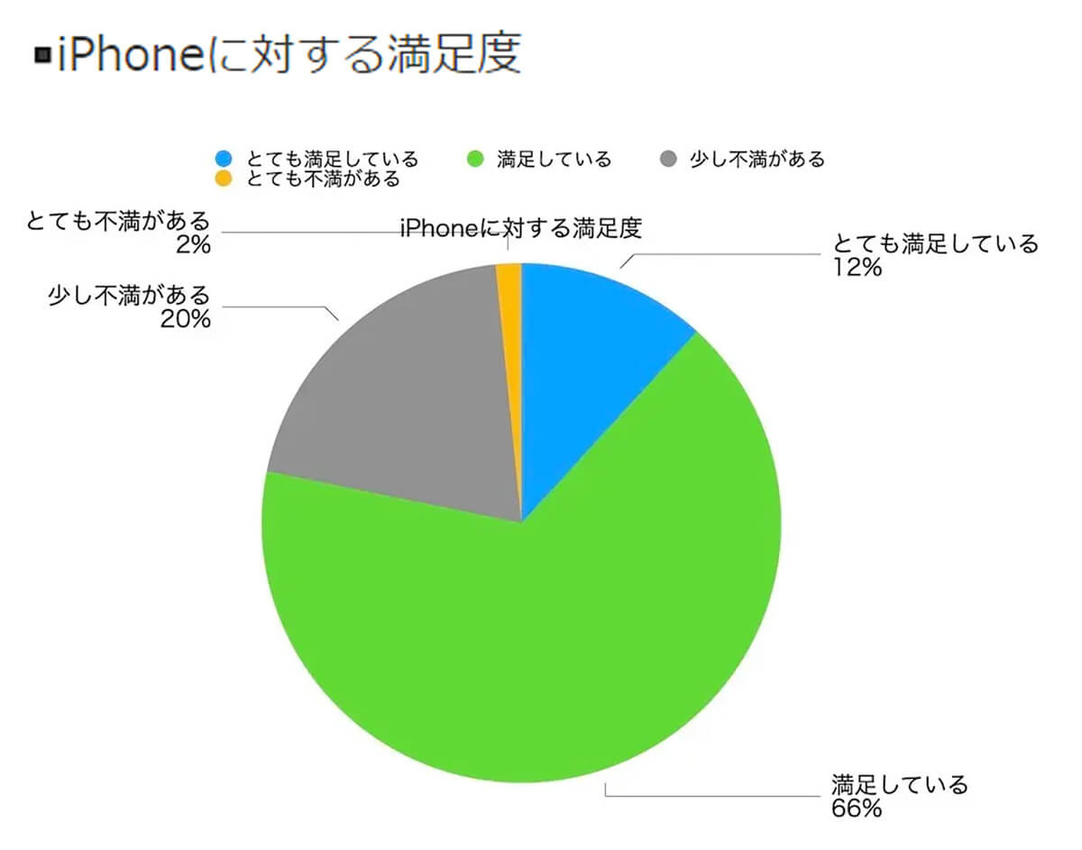 iPhoneに対する満足度は？