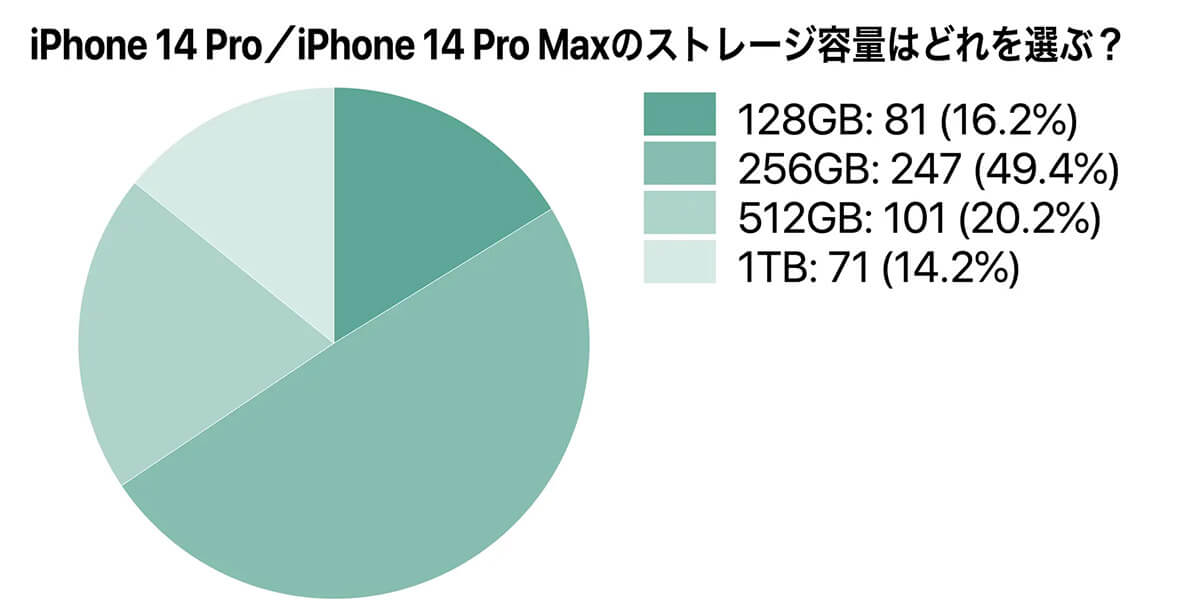 iPhone 14 Pro／iPhone14 Pro Maxのストレージ容量はどれを選ぶ？