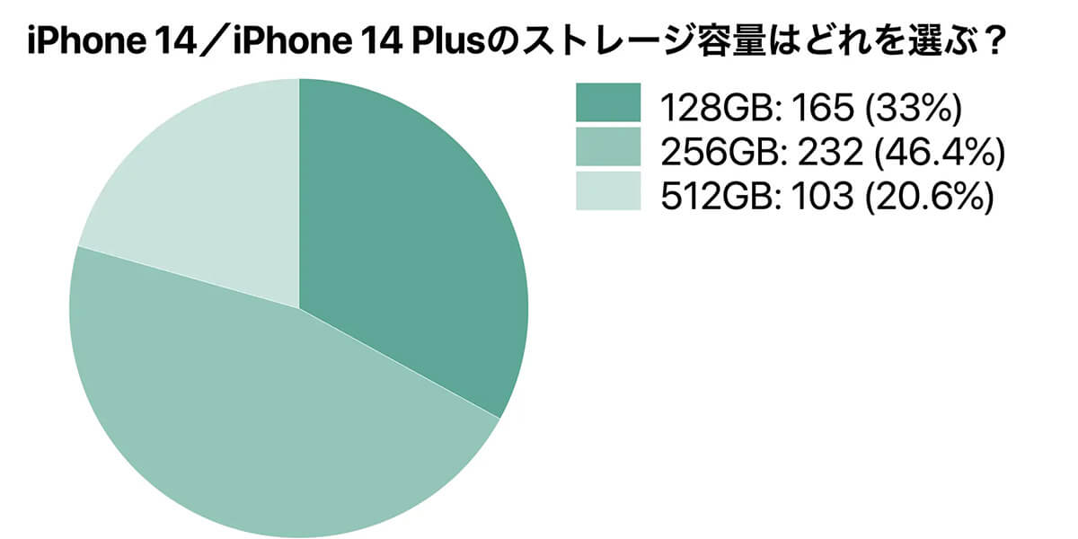 iPhone 14／iPhone14 Plusのストレージ容量はどれを選ぶ？