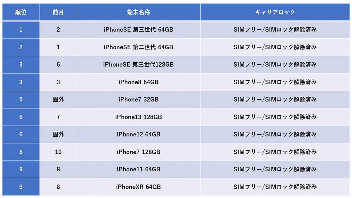 2022年8月1日（月）から8月31日（水）までの1か月の中古iPhone買取りランキング