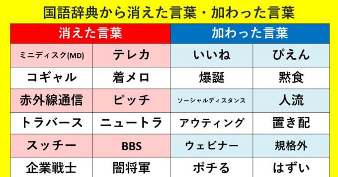 Md、コギャル…死語にしんみり「国語辞書から消えた・加わった言葉」が話題 Otona Life オトナライフ