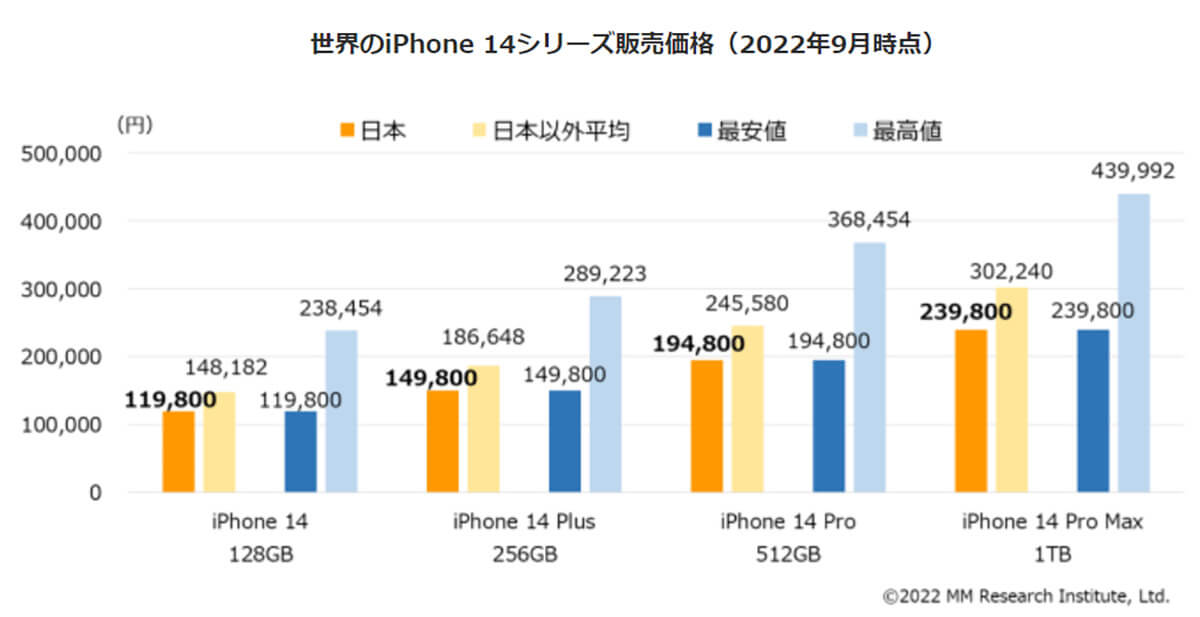 界のiPhone 14シリーズ販売価格（2022年9月時点）
