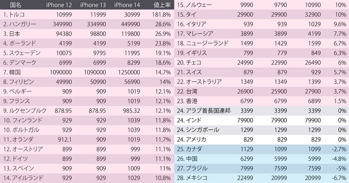 iPhone12～14の価格推移