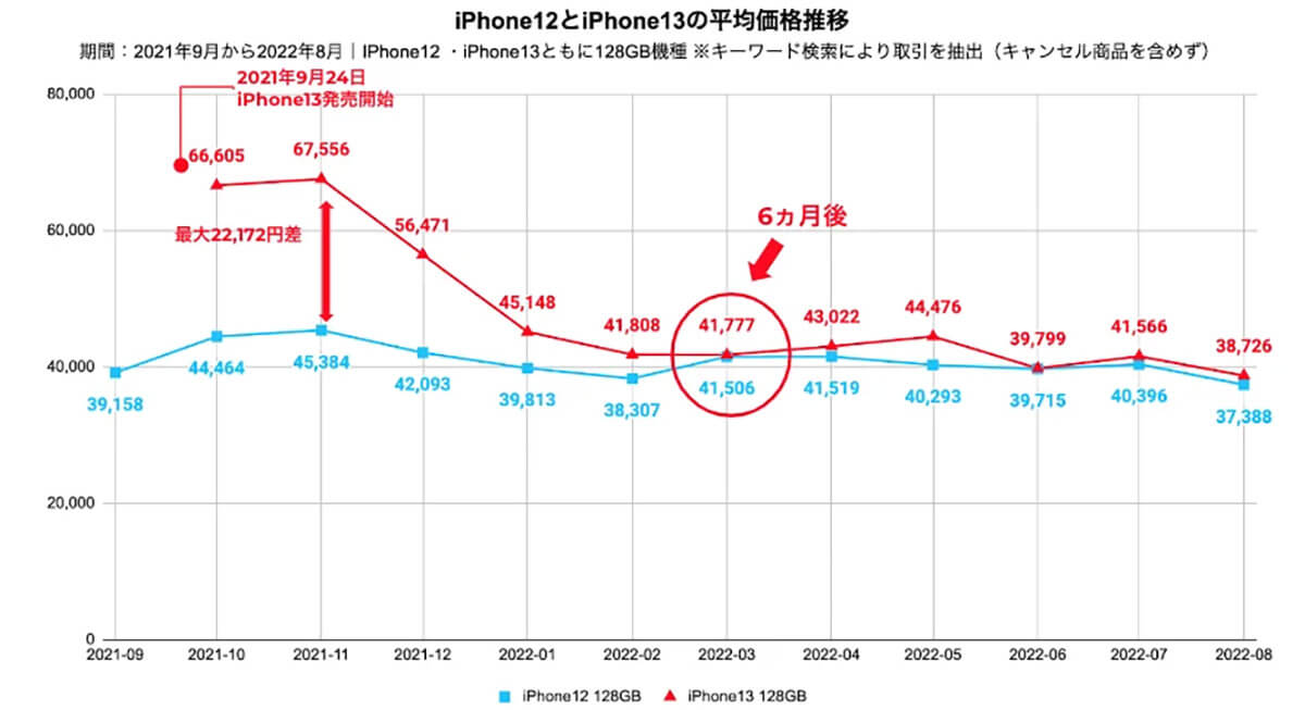 iPhone 13から14への買い替え時期