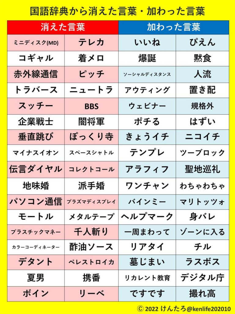 MD、コギャル…死語にしんみり「国語辞書から消えた・加わった言葉」が話題 OTONA LIFE オトナライフ MD、コギャル…死語にしんみり「国語辞書から消えた・加わった言葉」が話題 OTONA LIFE オトナライフ