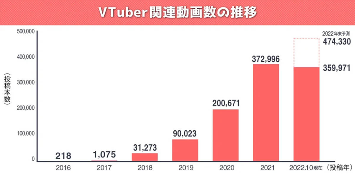 VTuber関連動画数の推移