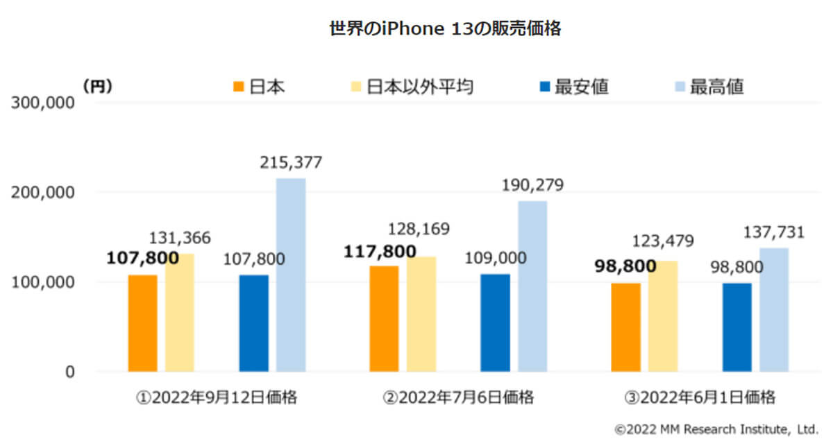 世界のiPhone 13の販売価格
