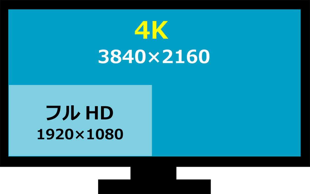 最大のポイントは高画質4Kに対応するかどうか？