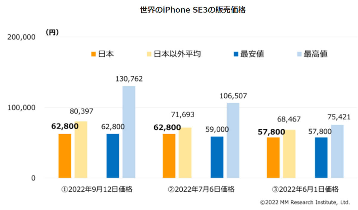 世界のiPhone SE3の販売価格