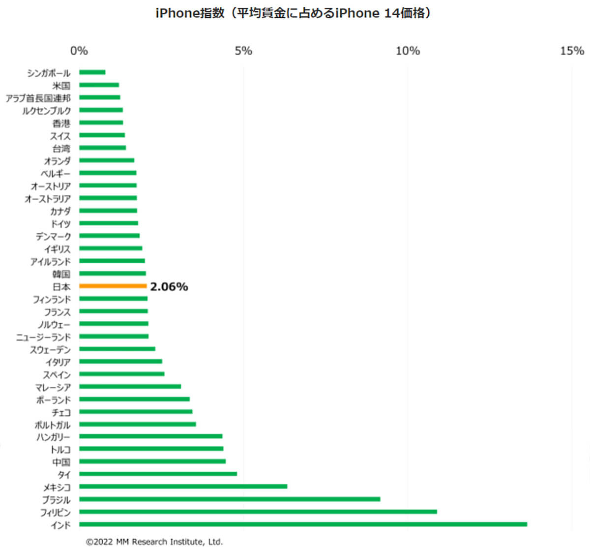 iPhone指数（平均賃金に占めるiPhone 14価格）