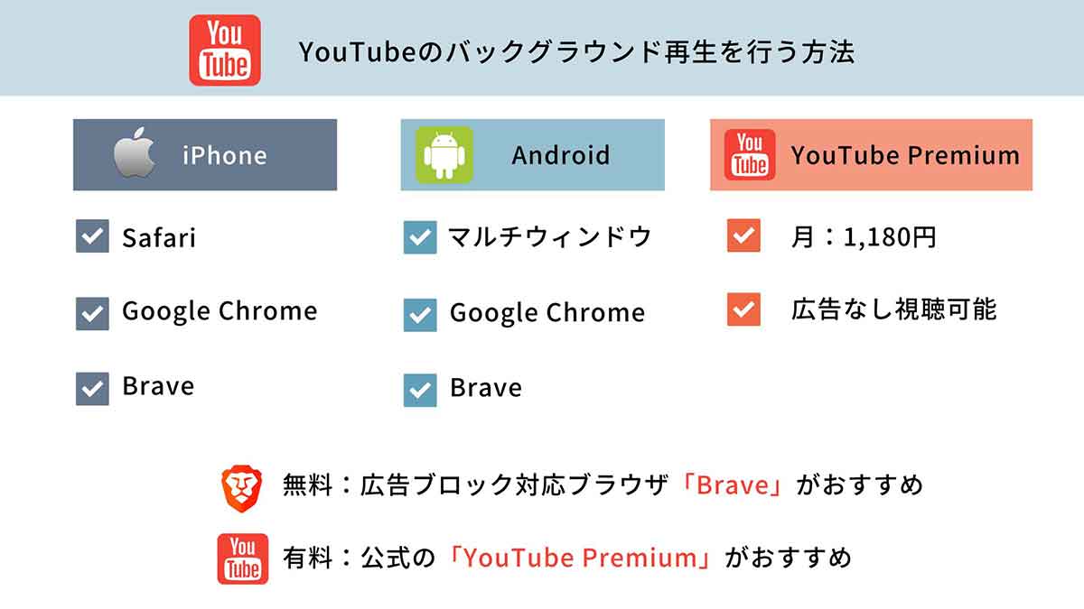 YouTube動画をバックグラウンド再生する方法 | 無料アプリからYouTube Premiumまで2