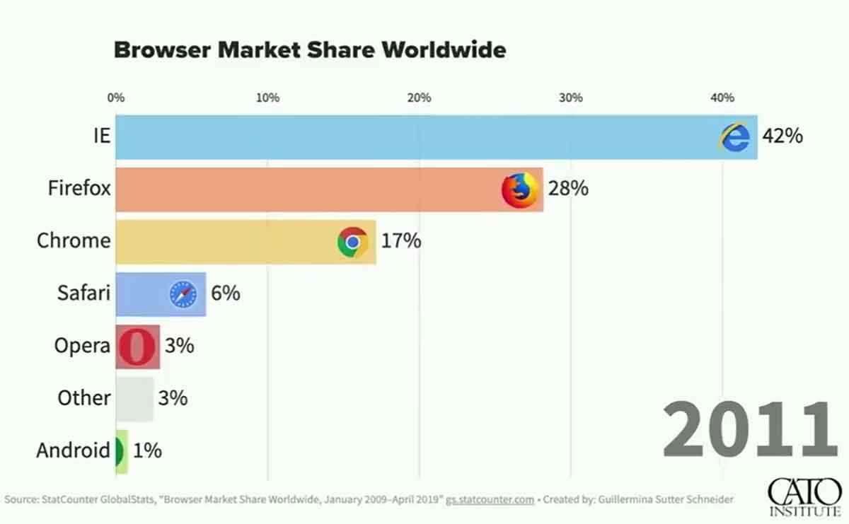 「Google Chrome」シェア拡大の理由2011年