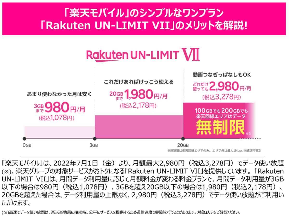楽天モバイルのプランは「Rakuten UN-LIMIT VII」のメリット