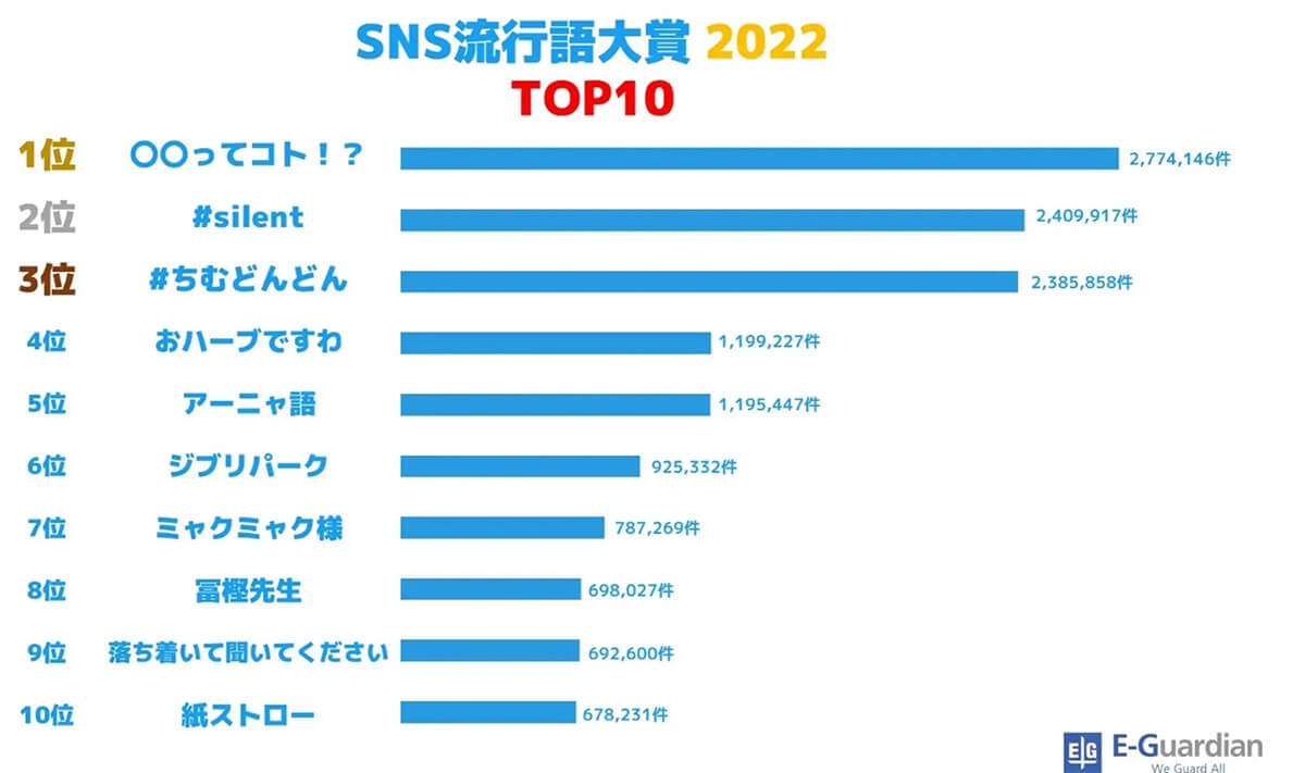 「SNS流行語大賞2022」TOP10