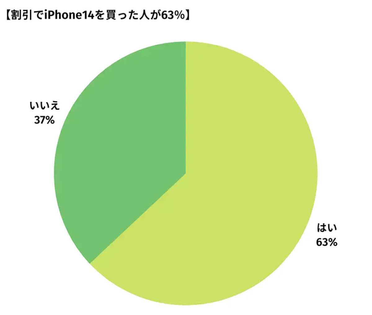 割引でiPhone 14を買った人が63％