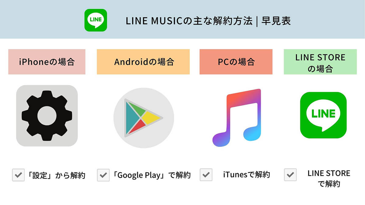 LINE MUSICの解約/退会方法をiPhone/Android別解説 | 購入済みの曲はどうなるの？2