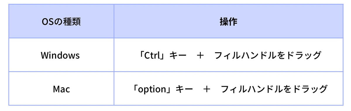 スプレッドシートの「オートフィル」とは | 1~10の「連続データ」の入力例2