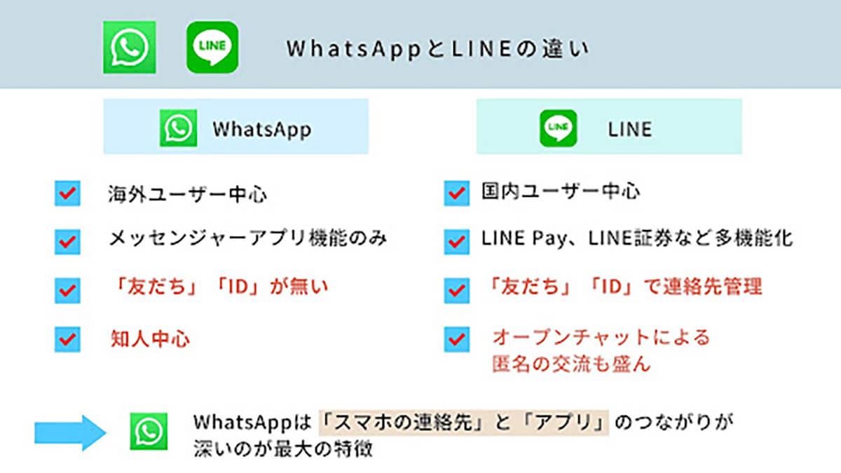 WhatsAppとは？ | LINEと異なり「ID」「友だち」「友だち申請」は存在しない