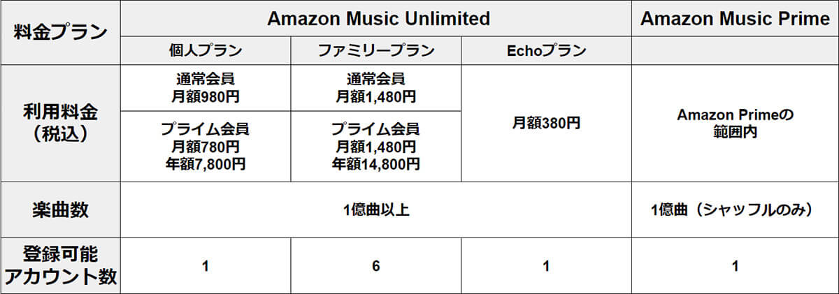 Amazon Music PrimeとAmazon Music Unlimitedの料金1