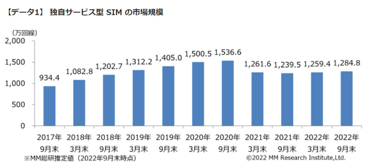 SIMの市場規模