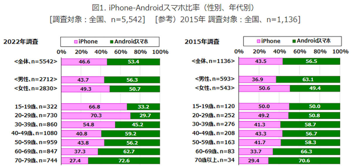 iPhone、Androidスマホ比率（性別、年代別）