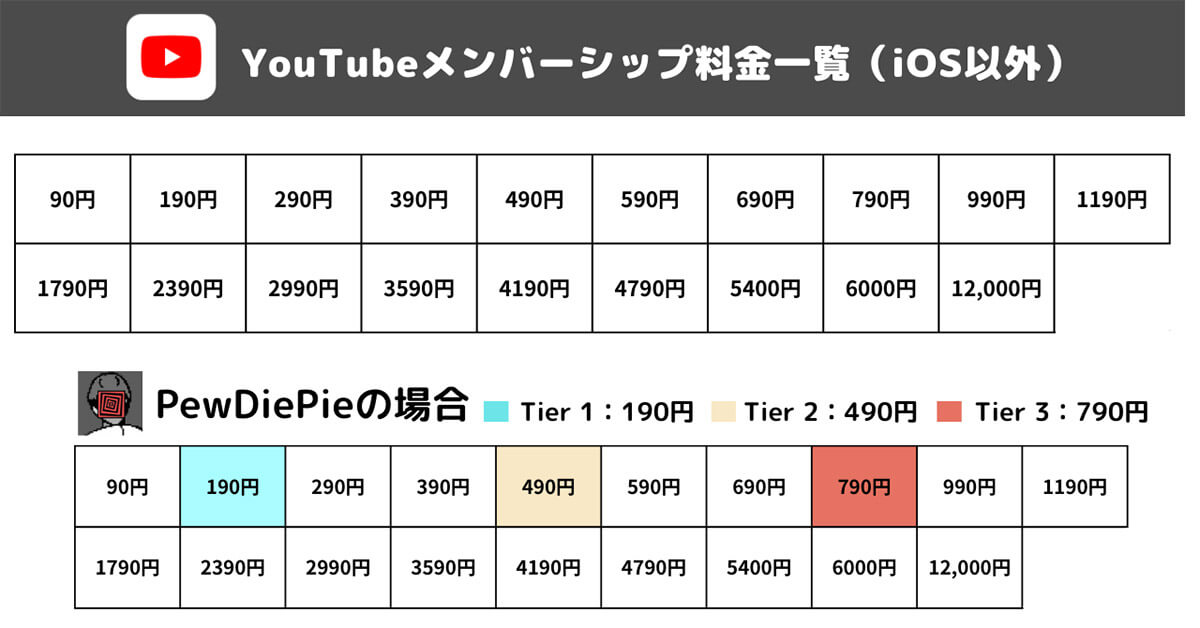 YouTubeメンバーシップの基本料金/支払い方法と有名チャンネルのサービス例1
