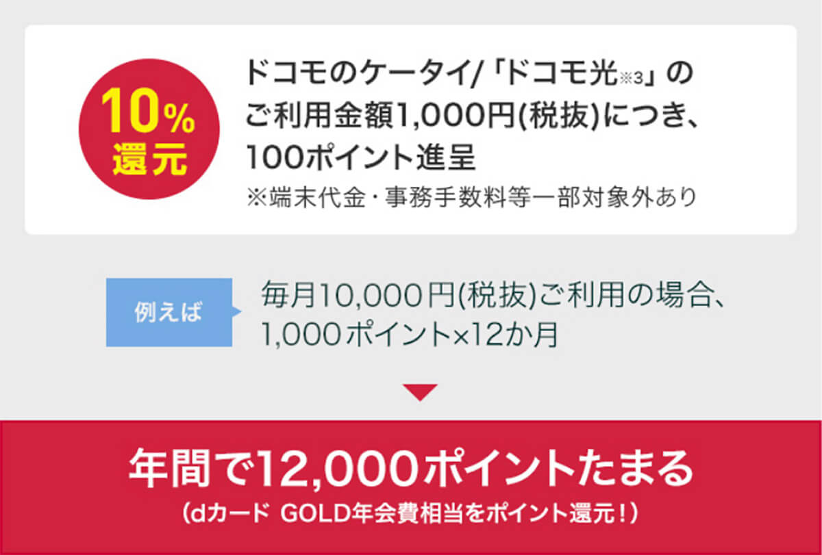 dカード GOLDは、ドコモのケータイとドコモ光の利用額1,000円につき100ポイント（10％）が還元される