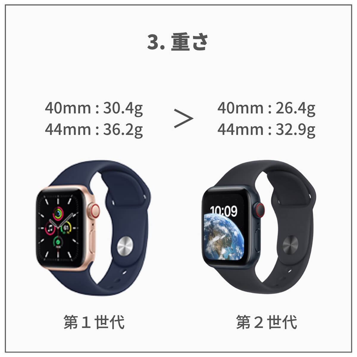 Apple Watch SE、第1世代/第2世代4つの違いを徹底解説！ – 大きな違い