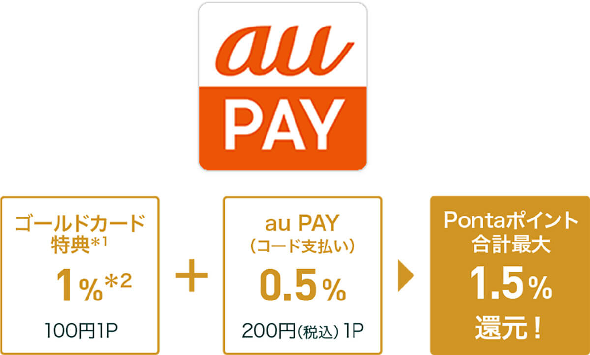 au PAY ゴールドカードのみがau PAYへのチャージで1％還元されるので、au PAYでの残高払い時の0.5％と合わせて1.5％還元される