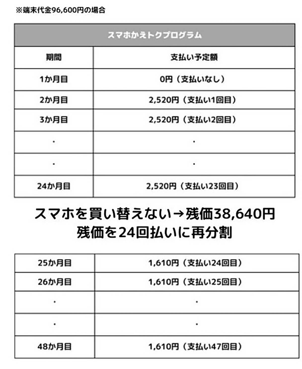 かえトクプログラムで「機種変更」をしなかった場合はどうなる?