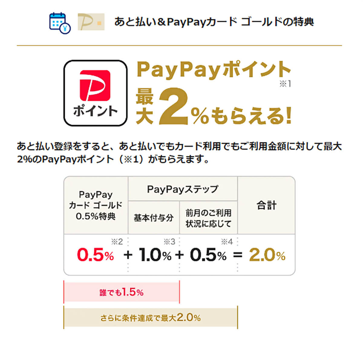 PayPayが推奨している「あと払い」でPayPayカード ゴールドを使用すると0.5％が加算されるので、PayPay STEPで1.5％の人は合計で2％還元になる