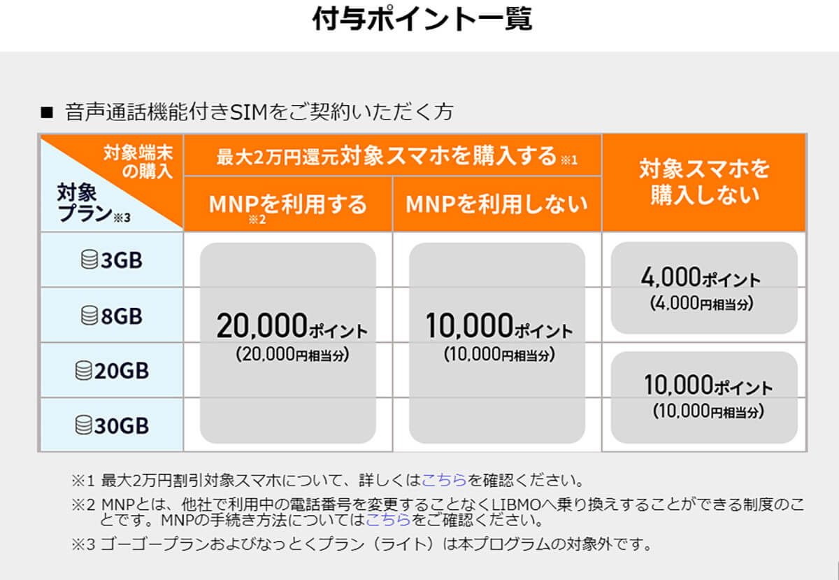 LIBMOの最大2万円相当還元プログラム
