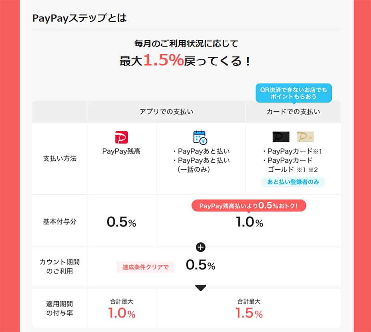 PayPayステップでは最大で1.5％還元