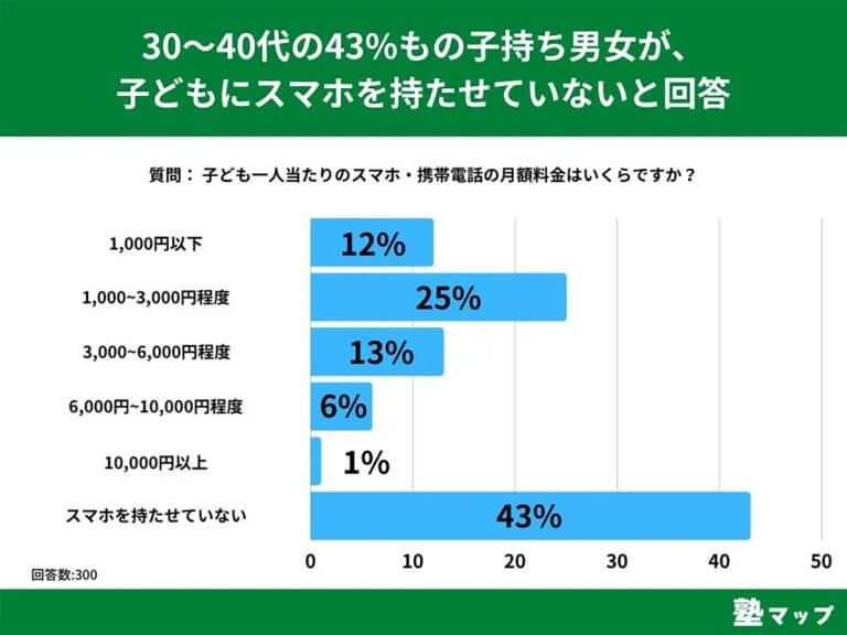 子どものスマホ所持率は思いのほか低い？ 月額料金の平均額は？【塾マップ調べ】 Otona Life オトナライフ