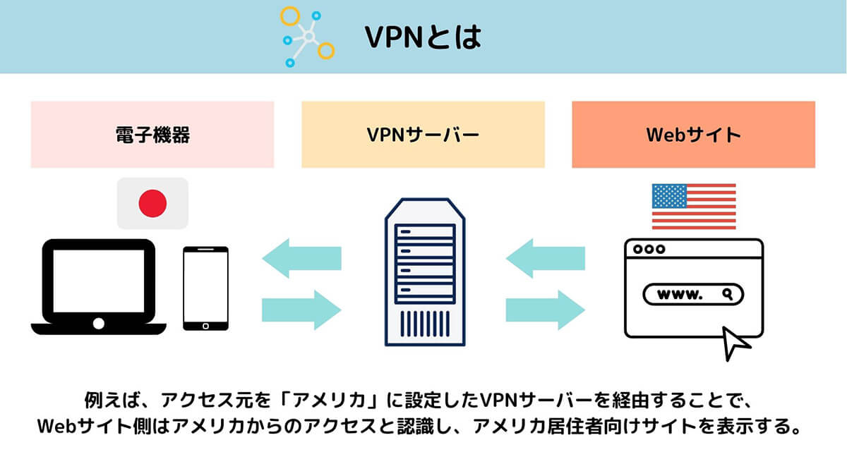 VPNとは | 接続の仕組みやiPhoneでのお手軽な設定方法を画像つきで解説1