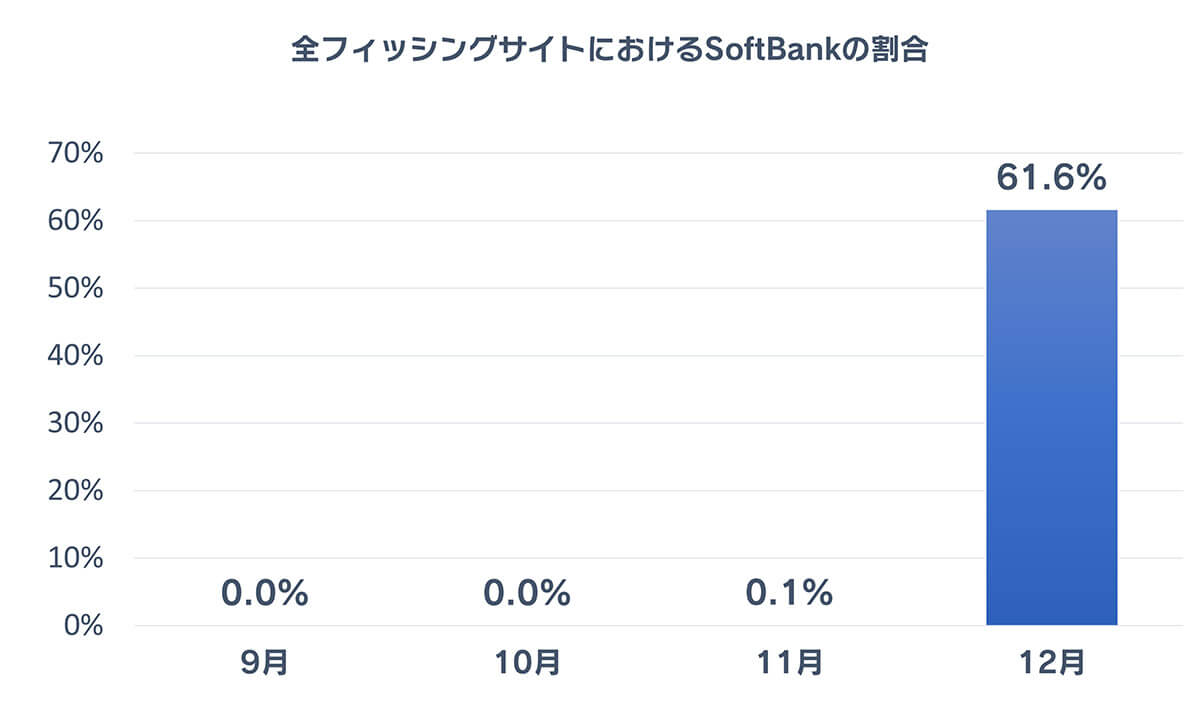 全フィッシングサイトにおけるSoftbankの割合