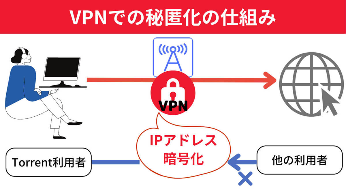 torrentを安全に使うためには | VPN接続でIPアドレスを秘匿化1