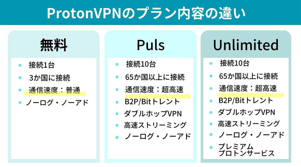 ProtonVPNのプラン/料金1