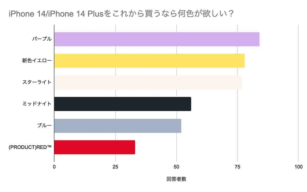 iPhone 14シリーズのカラーバリエーションで最も人気なのはパープル
