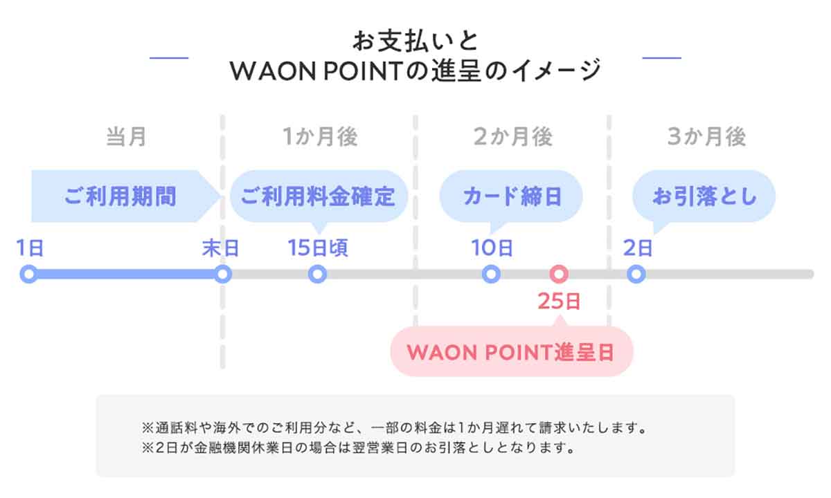 WAON POINTの進呈イメージ
