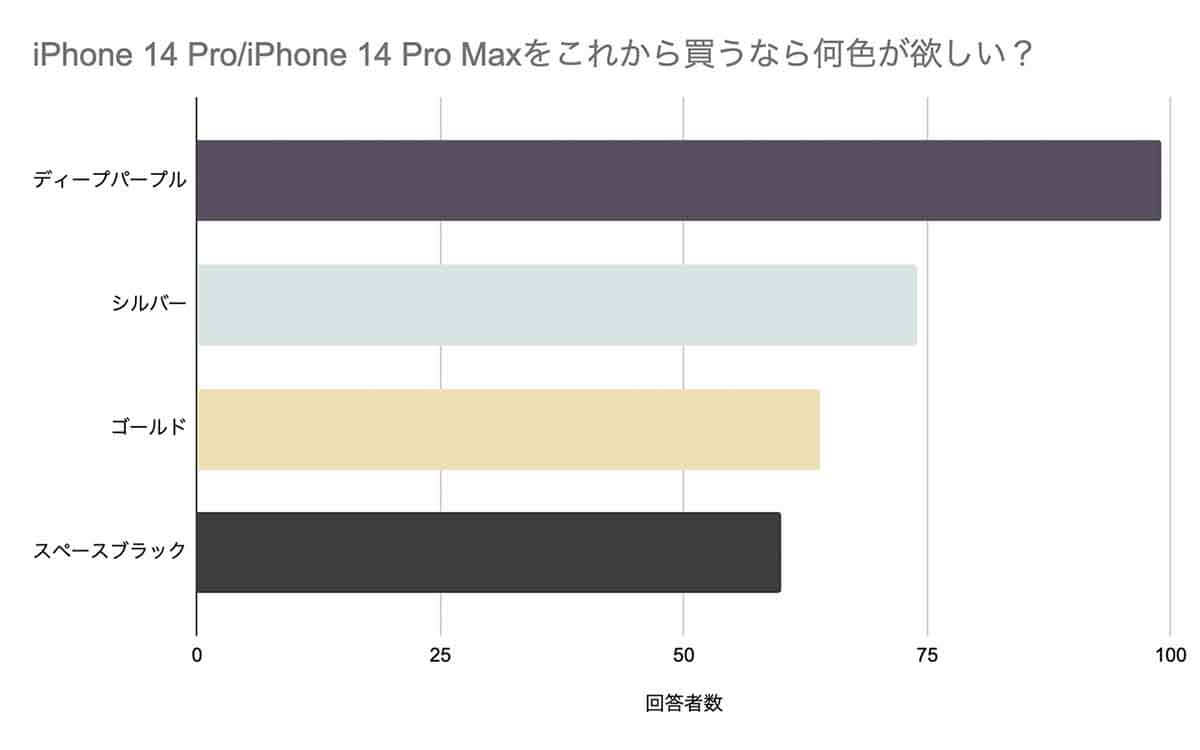 iPhone 14 Proシリーズのカラーバリエーションで最も人気なのはディープパープル